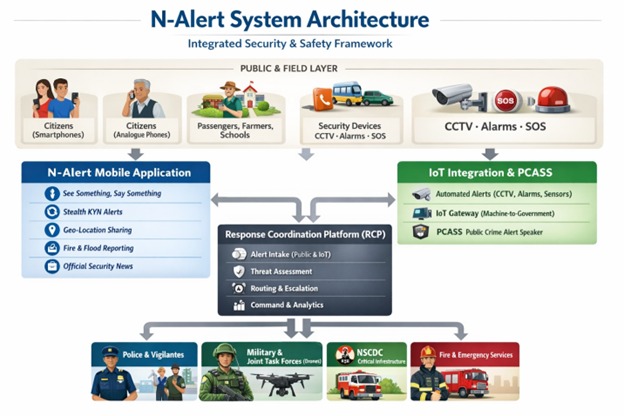 N-Alert System Architecture - Integrated Security & Safety Framework
